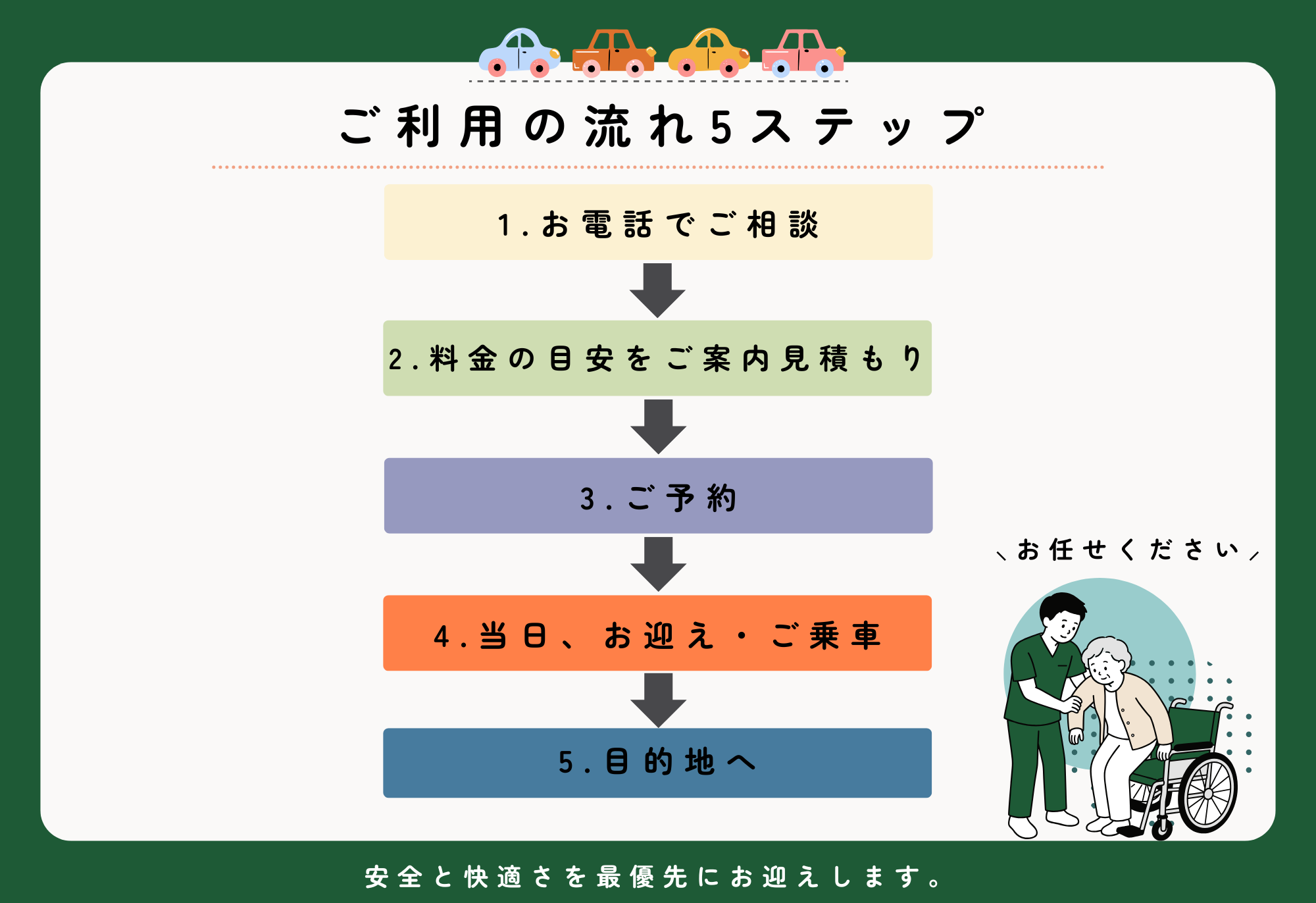 介護タクシーご利用の流れ5ステップ｜1.お電話でご相談 2.料金の目安をご案内・見積もり 3.ご予約 4.当日お迎え・ご乗車 5.目的地へ