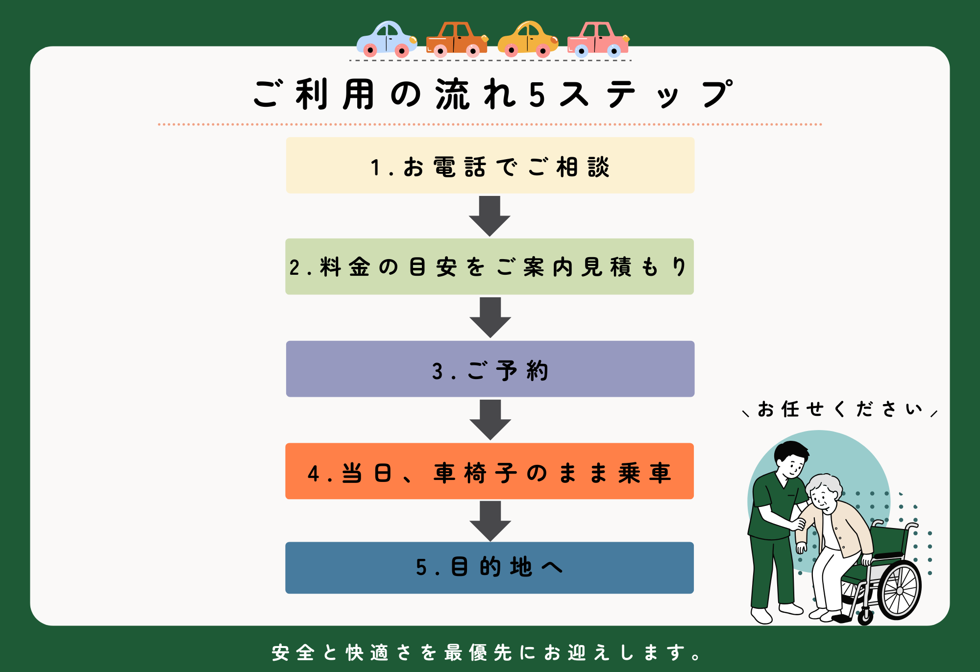 介護タクシーご利用の流れ5ステップ｜1.お電話でご相談 2.料金の目安をご案内・見積もり 3.ご予約 4.当日車椅子のまま乗車 5.目的地へ